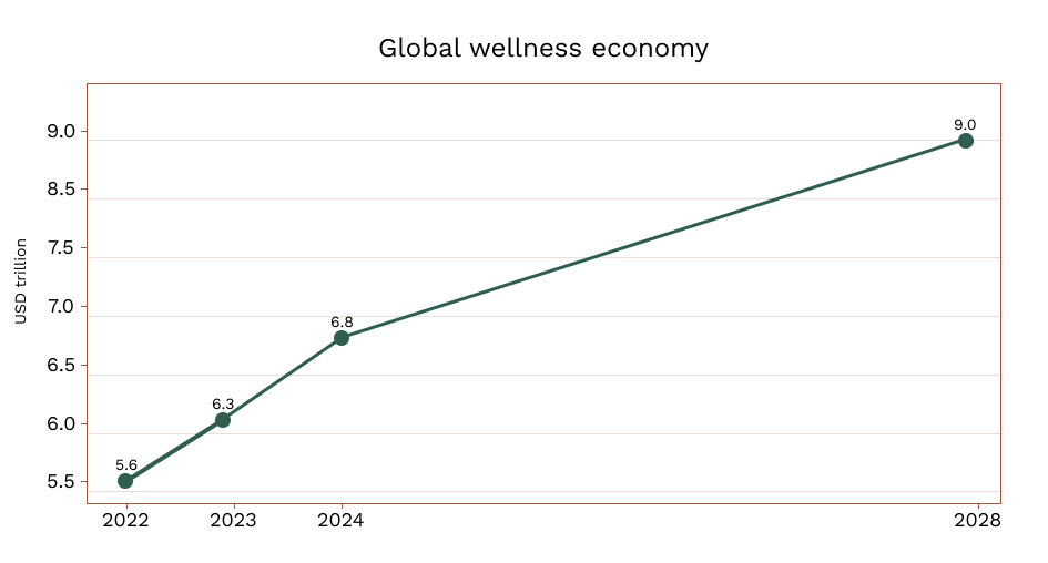 Global Wellness Institute, 2024 Global Wellness Economy Monitor