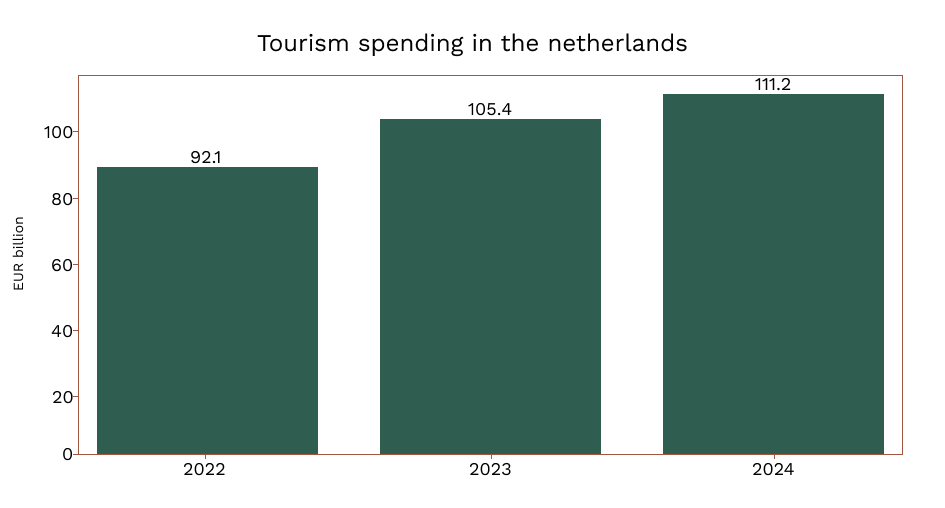 Tourism spending in the Netherlands. CBS, 3 September 2025
